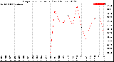 Milwaukee Weather Evapotranspiration<br>per Year (Inches)