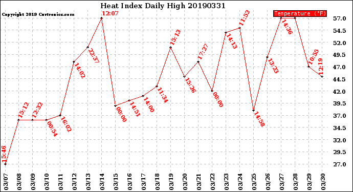 Milwaukee Weather Heat Index<br>Daily High