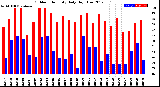 Milwaukee Weather Outdoor Humidity<br>Daily High/Low