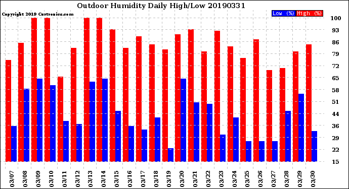Milwaukee Weather Outdoor Humidity<br>Daily High/Low