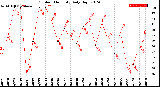 Milwaukee Weather Outdoor Humidity<br>Daily High