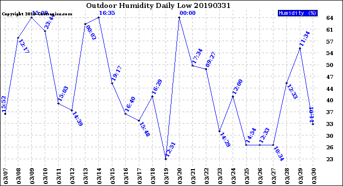 Milwaukee Weather Outdoor Humidity<br>Daily Low