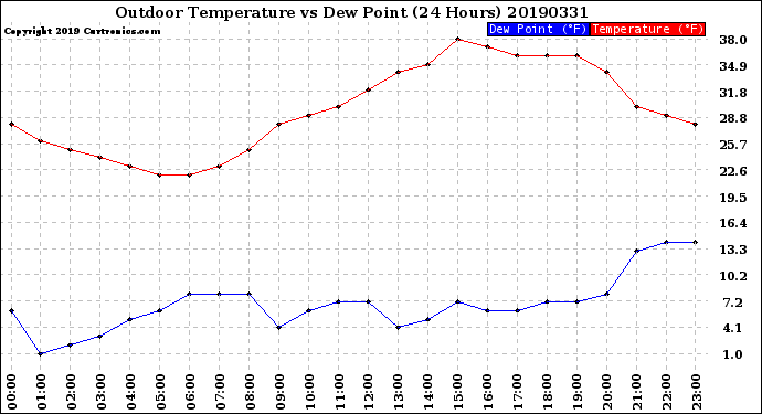 Milwaukee Weather Outdoor Temperature<br>vs Dew Point<br>(24 Hours)