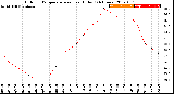 Milwaukee Weather Outdoor Temperature<br>vs Heat Index<br>(24 Hours)