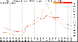 Milwaukee Weather Outdoor Temperature<br>vs THSW Index<br>per Hour<br>(24 Hours)