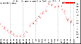 Milwaukee Weather Outdoor Temperature<br>per Hour<br>(24 Hours)