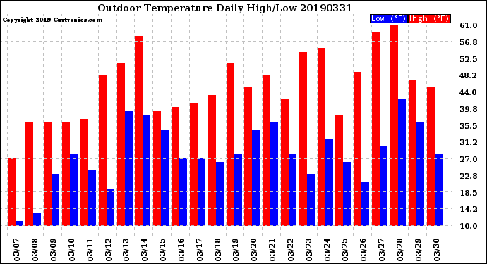 Milwaukee Weather Outdoor Temperature<br>Daily High/Low