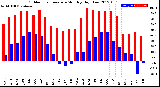 Milwaukee Weather Outdoor Temperature<br>Monthly High/Low