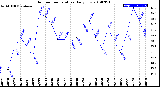 Milwaukee Weather Outdoor Temperature<br>Daily Low