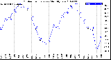 Milwaukee Weather Outdoor Temperature<br>Monthly Low