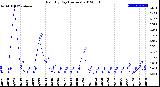 Milwaukee Weather Rain<br>By Day<br>(Inches)