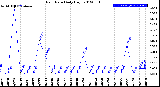 Milwaukee Weather Rain Rate<br>Daily High