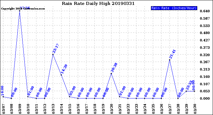 Milwaukee Weather Rain Rate<br>Daily High