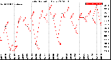 Milwaukee Weather Solar Radiation<br>Daily