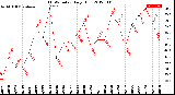 Milwaukee Weather THSW Index<br>Daily High