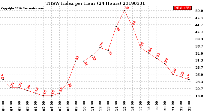 Milwaukee Weather THSW Index<br>per Hour<br>(24 Hours)