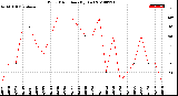 Milwaukee Weather Wind Direction<br>(By Day)