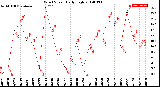 Milwaukee Weather Wind Speed<br>Daily High