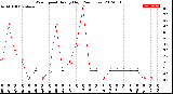 Milwaukee Weather Wind Speed<br>Hourly High<br>(24 Hours)