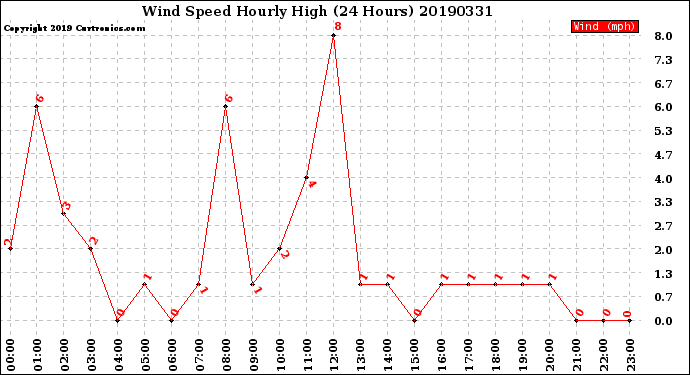 Milwaukee Weather Wind Speed<br>Hourly High<br>(24 Hours)