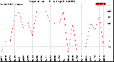 Milwaukee Weather Wind Direction<br>Daily High