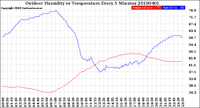 Milwaukee Weather Outdoor Humidity<br>vs Temperature<br>Every 5 Minutes