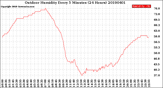 Milwaukee Weather Outdoor Humidity<br>Every 5 Minutes<br>(24 Hours)