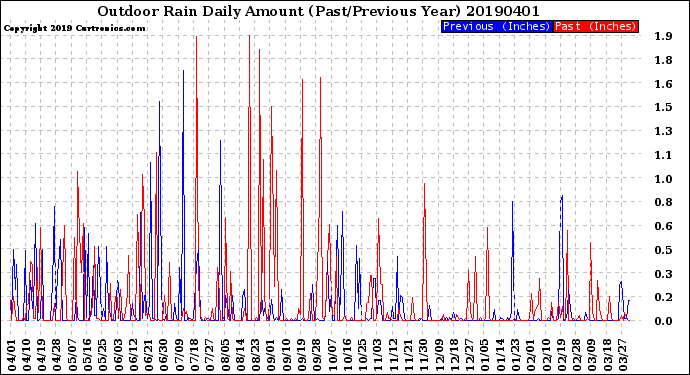 Milwaukee Weather Outdoor Rain<br>Daily Amount<br>(Past/Previous Year)