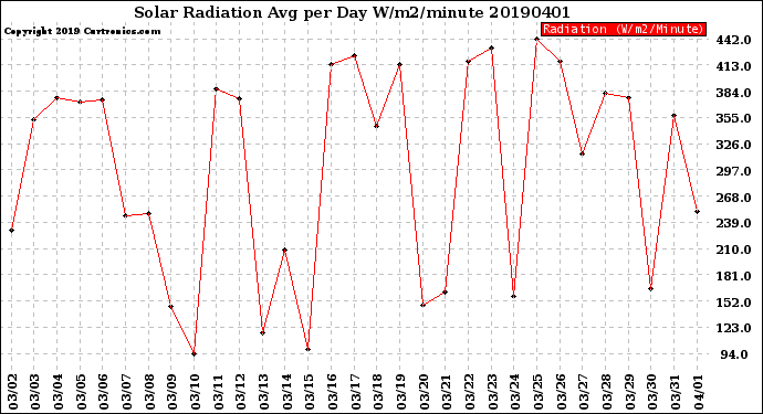 Milwaukee Weather Solar Radiation<br>Avg per Day W/m2/minute