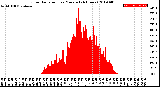 Milwaukee Weather Solar Radiation<br>per Minute<br>(24 Hours)