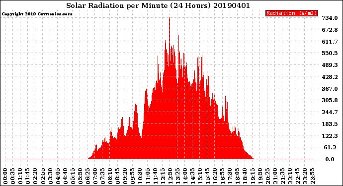 Milwaukee Weather Solar Radiation<br>per Minute<br>(24 Hours)