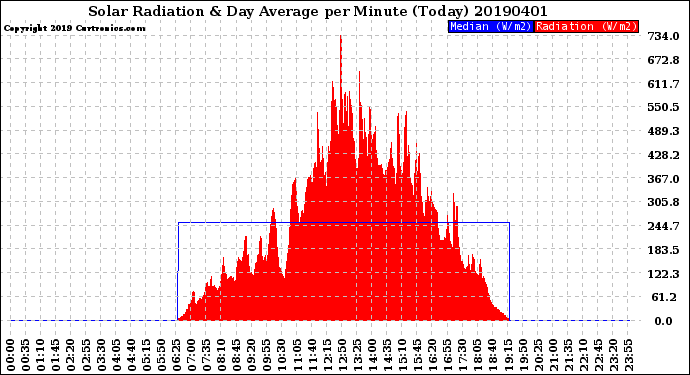 Milwaukee Weather Solar Radiation<br>& Day Average<br>per Minute<br>(Today)