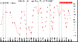 Milwaukee Weather Solar Radiation<br>per Day KW/m2