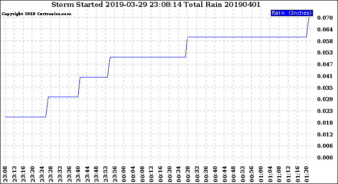 Milwaukee Weather Storm<br>Started 2019-03-29 23:08:14<br>Total Rain