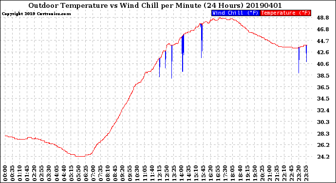 Milwaukee Weather Outdoor Temperature<br>vs Wind Chill<br>per Minute<br>(24 Hours)