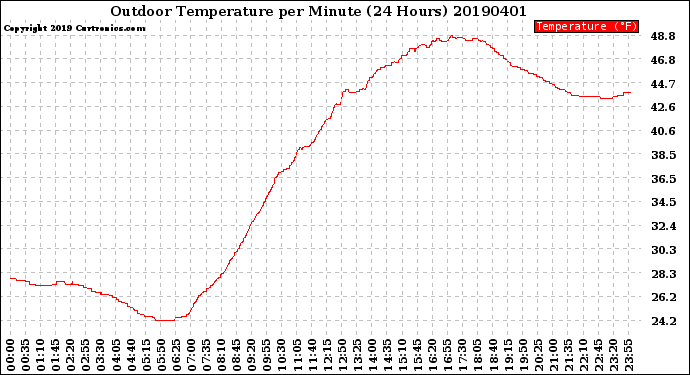 Milwaukee Weather Outdoor Temperature<br>per Minute<br>(24 Hours)