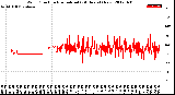 Milwaukee Weather Wind Direction<br>Normalized<br>(24 Hours) (New)