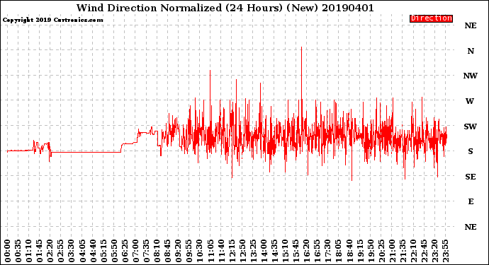 Milwaukee Weather Wind Direction<br>Normalized<br>(24 Hours) (New)