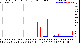 Milwaukee Weather Wind Speed<br>Actual and Average<br>by Minute<br>(24 Hours) (New)