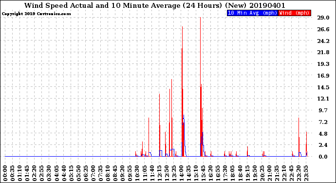 Milwaukee Weather Wind Speed<br>Actual and 10 Minute<br>Average<br>(24 Hours) (New)