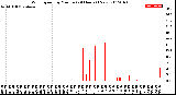 Milwaukee Weather Wind Speed<br>by Minute<br>(24 Hours) (New)