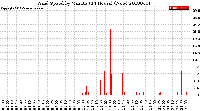 Milwaukee Weather Wind Speed<br>by Minute<br>(24 Hours) (New)