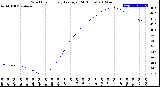 Milwaukee Weather Wind Chill<br>Hourly Average<br>(24 Hours)