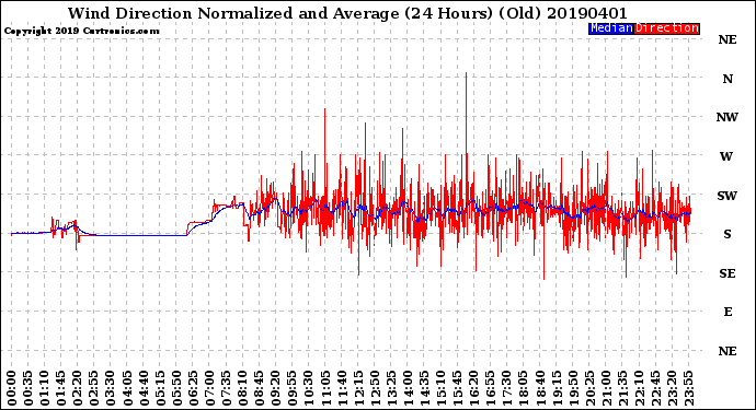Milwaukee Weather Wind Direction<br>Normalized and Average<br>(24 Hours) (Old)