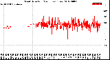 Milwaukee Weather Wind Direction<br>(24 Hours) (Raw)