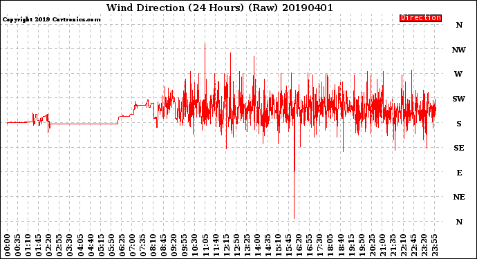 Milwaukee Weather Wind Direction<br>(24 Hours) (Raw)