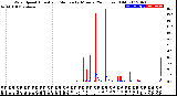 Milwaukee Weather Wind Speed<br>Actual and Median<br>by Minute<br>(24 Hours) (Old)