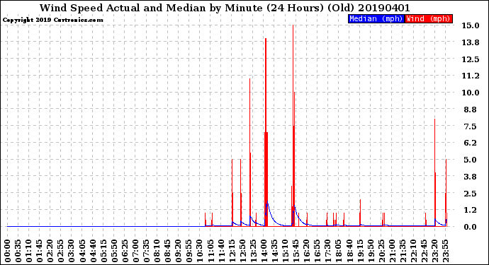 Milwaukee Weather Wind Speed<br>Actual and Median<br>by Minute<br>(24 Hours) (Old)