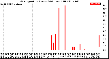 Milwaukee Weather Wind Speed<br>by Minute<br>(24 Hours) (Old)