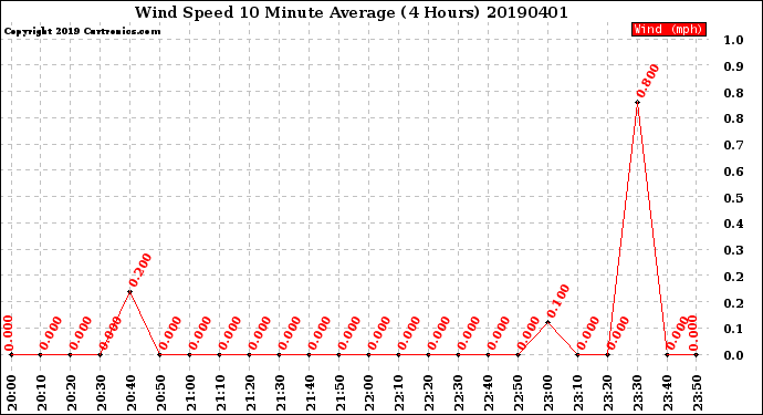 Milwaukee Weather Wind Speed<br>10 Minute Average<br>(4 Hours)